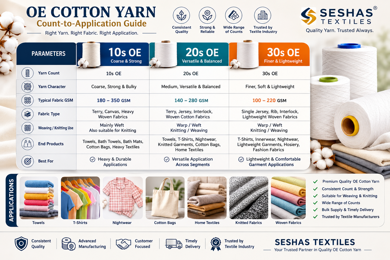 OE cotton yarn